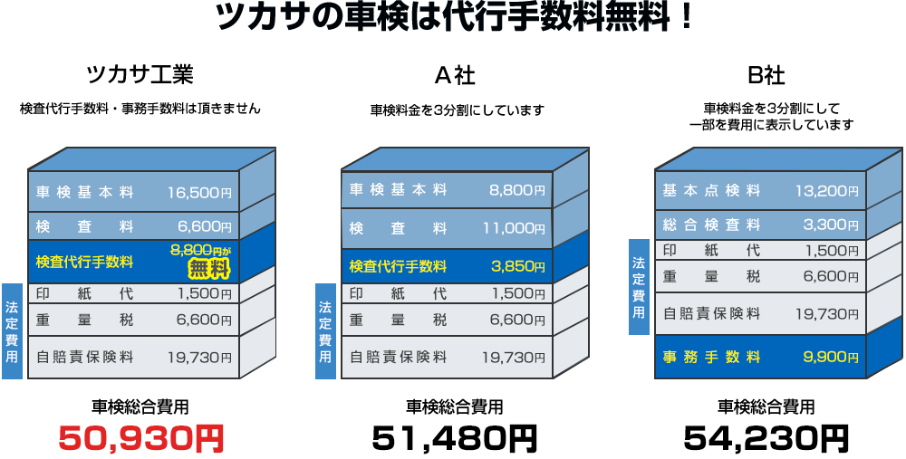 ツカサ工業の車検料金 検査代行手数料 事務手数料無料